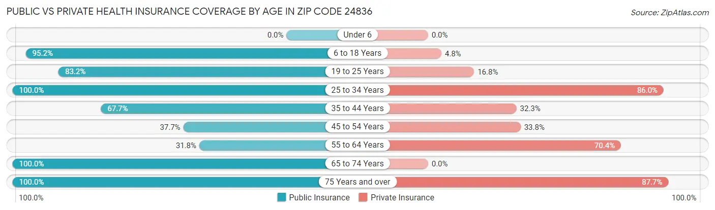 Public vs Private Health Insurance Coverage by Age in Zip Code 24836