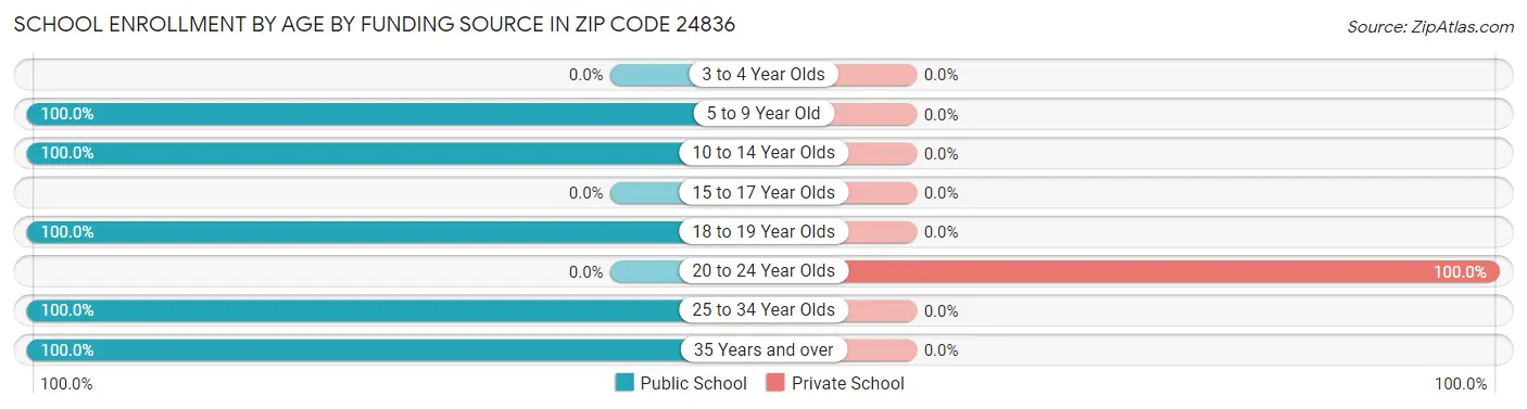 School Enrollment by Age by Funding Source in Zip Code 24836