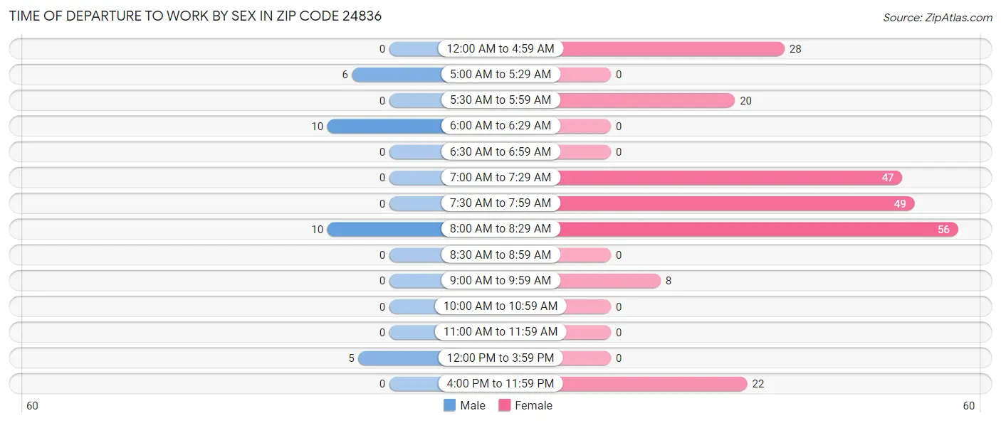Time of Departure to Work by Sex in Zip Code 24836