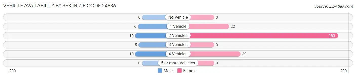 Vehicle Availability by Sex in Zip Code 24836