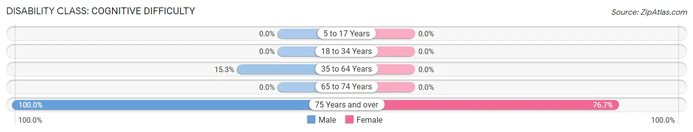 Disability in Zip Code 24839: <span>Cognitive Difficulty</span>