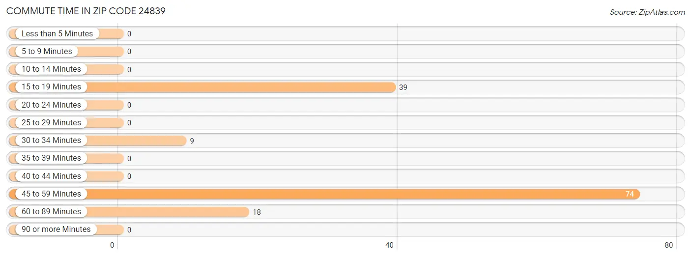 Commute Time in Zip Code 24839