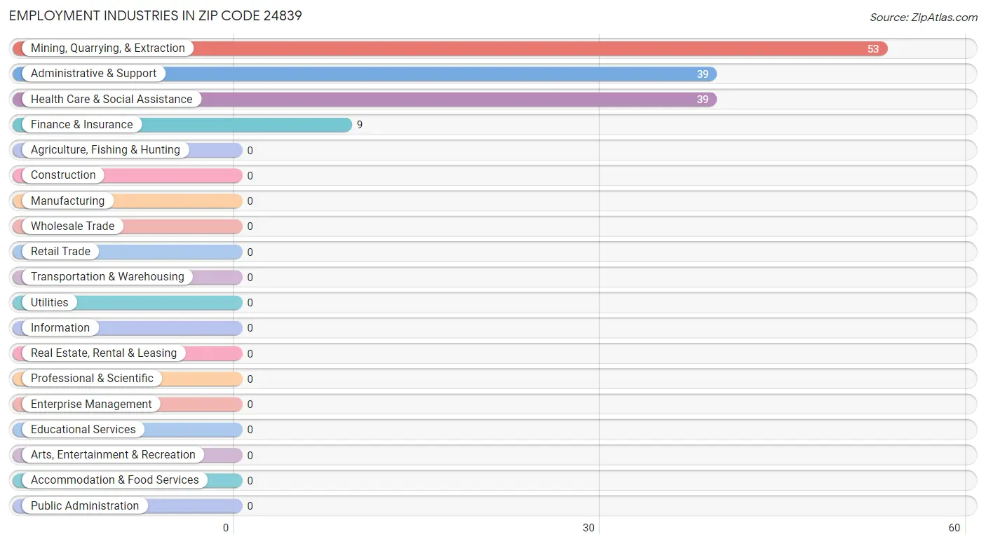 Employment Industries in Zip Code 24839