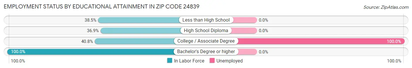 Employment Status by Educational Attainment in Zip Code 24839