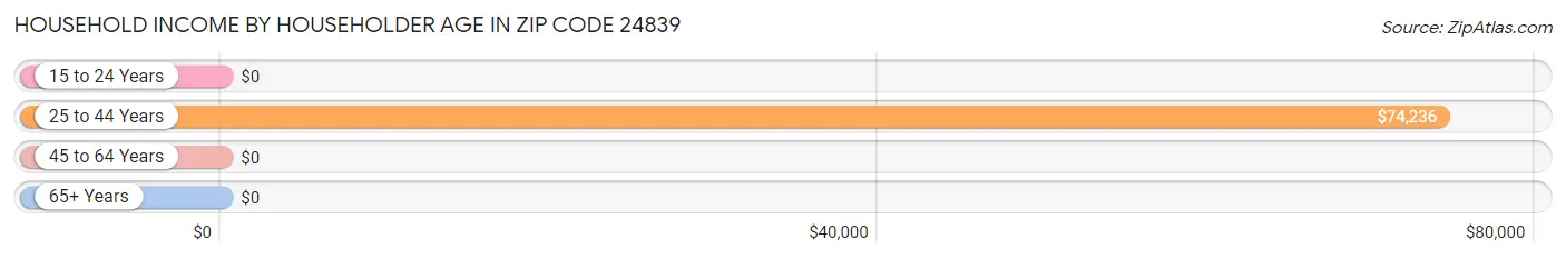 Household Income by Householder Age in Zip Code 24839