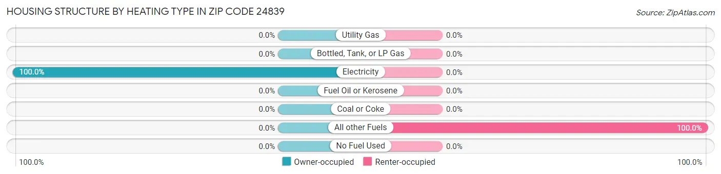 Housing Structure by Heating Type in Zip Code 24839