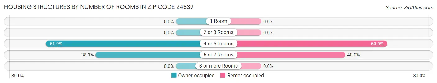 Housing Structures by Number of Rooms in Zip Code 24839