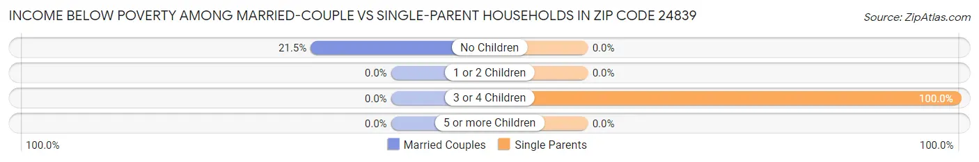 Income Below Poverty Among Married-Couple vs Single-Parent Households in Zip Code 24839