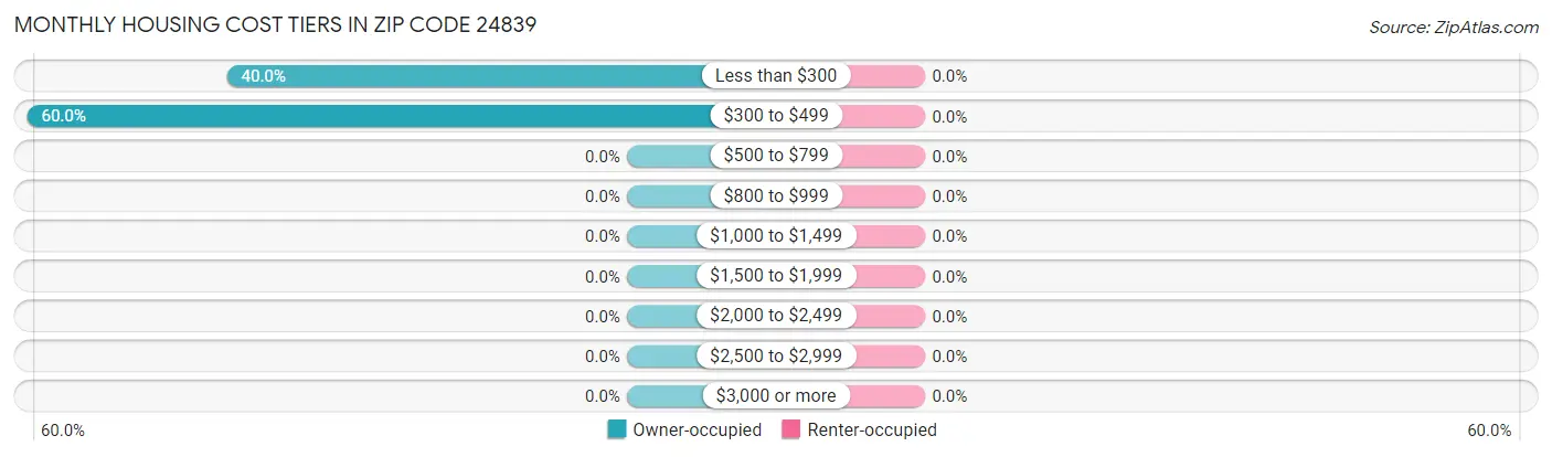 Monthly Housing Cost Tiers in Zip Code 24839