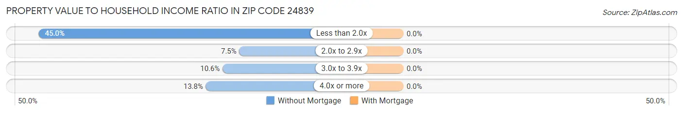 Property Value to Household Income Ratio in Zip Code 24839