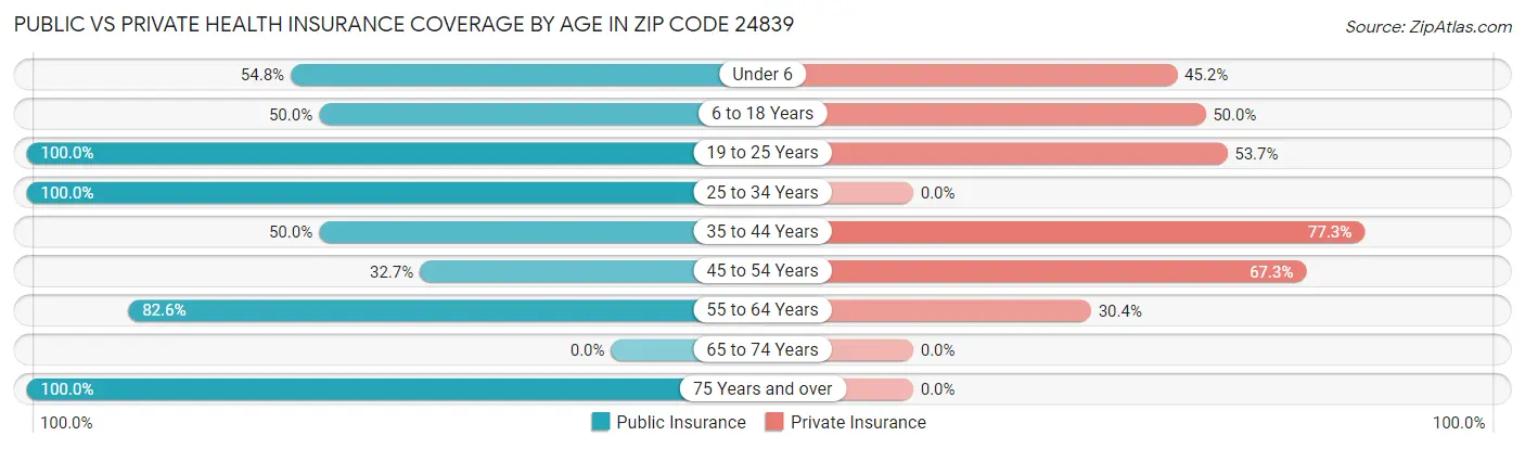 Public vs Private Health Insurance Coverage by Age in Zip Code 24839