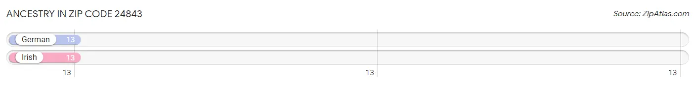 Ancestry in Zip Code 24843