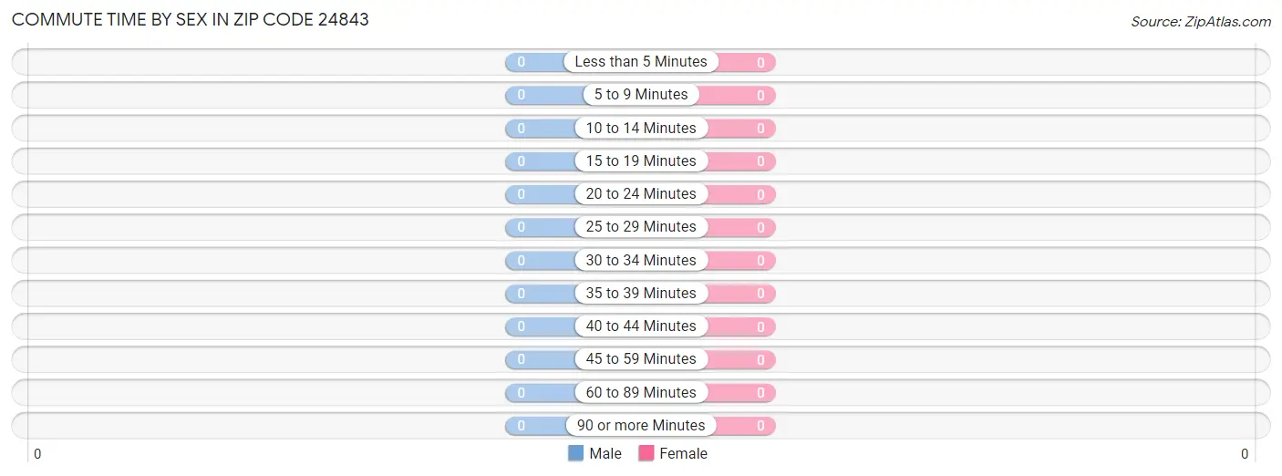 Commute Time by Sex in Zip Code 24843