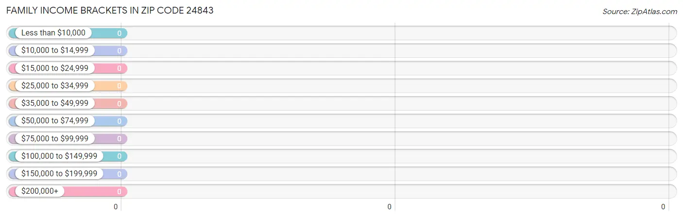 Family Income Brackets in Zip Code 24843