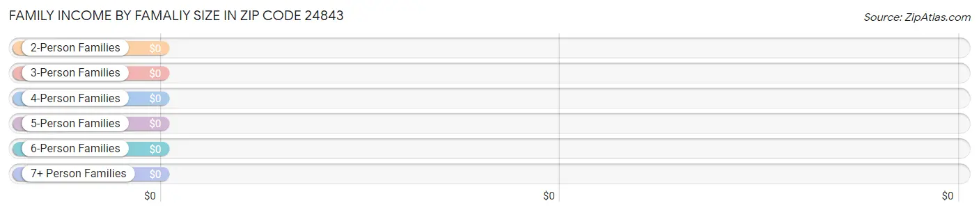 Family Income by Famaliy Size in Zip Code 24843