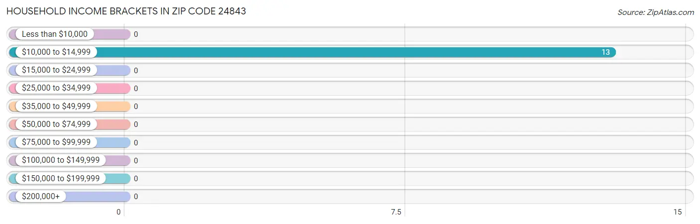 Household Income Brackets in Zip Code 24843