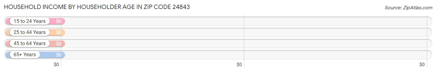 Household Income by Householder Age in Zip Code 24843