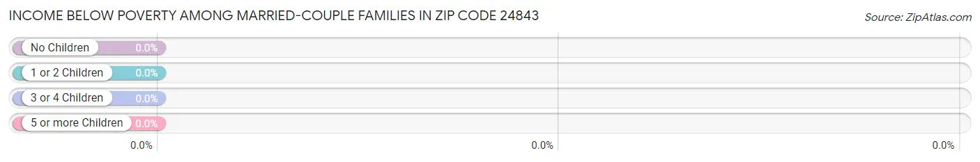 Income Below Poverty Among Married-Couple Families in Zip Code 24843