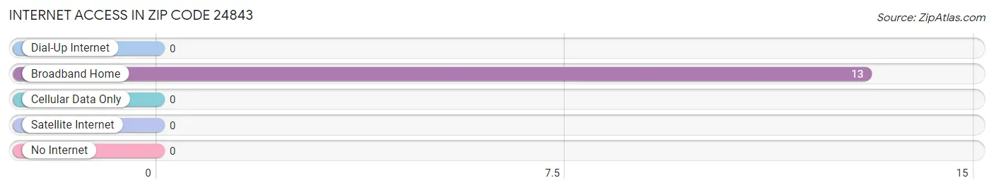 Internet Access in Zip Code 24843