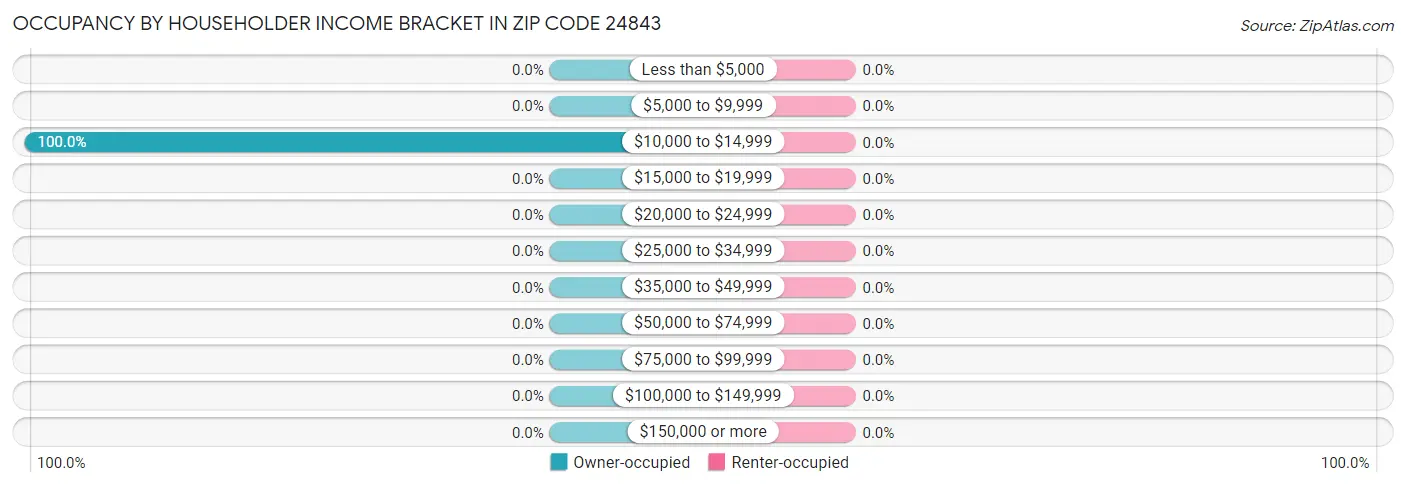 Occupancy by Householder Income Bracket in Zip Code 24843