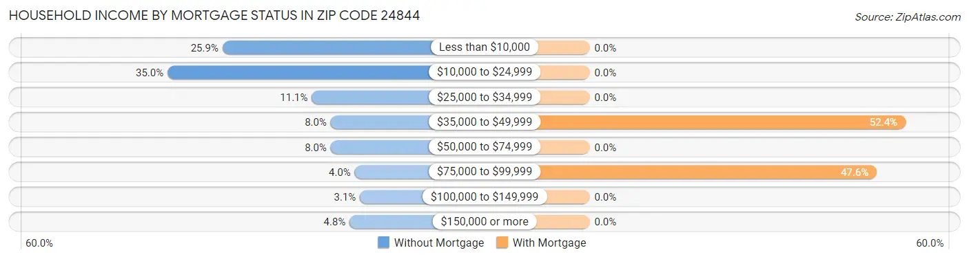 Household Income by Mortgage Status in Zip Code 24844