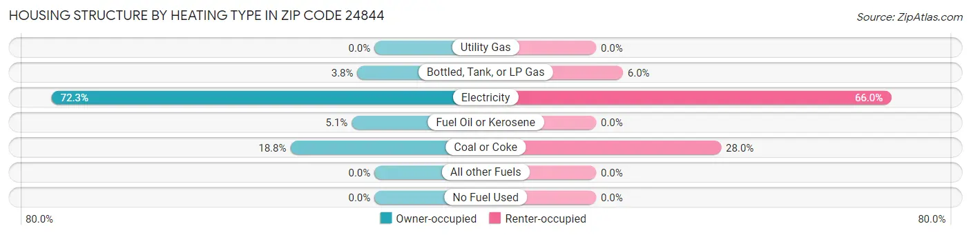 Housing Structure by Heating Type in Zip Code 24844