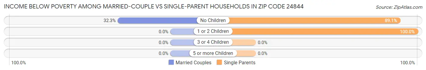 Income Below Poverty Among Married-Couple vs Single-Parent Households in Zip Code 24844
