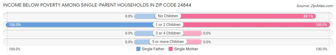 Income Below Poverty Among Single-Parent Households in Zip Code 24844