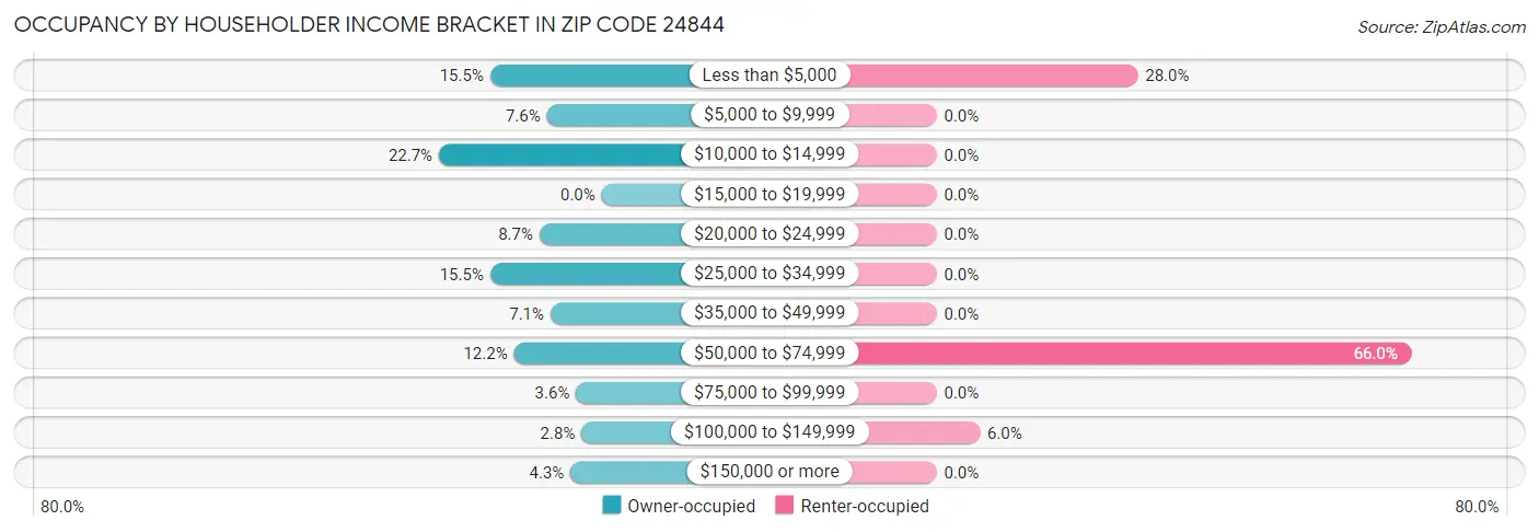 Occupancy by Householder Income Bracket in Zip Code 24844