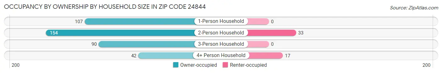 Occupancy by Ownership by Household Size in Zip Code 24844