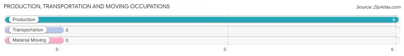 Production, Transportation and Moving Occupations in Zip Code 24844