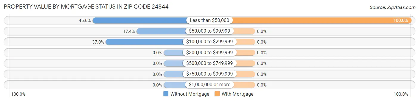 Property Value by Mortgage Status in Zip Code 24844