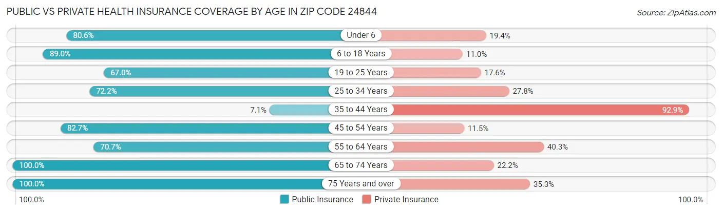 Public vs Private Health Insurance Coverage by Age in Zip Code 24844