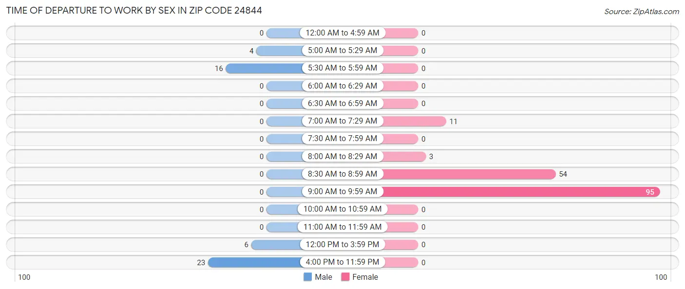 Time of Departure to Work by Sex in Zip Code 24844