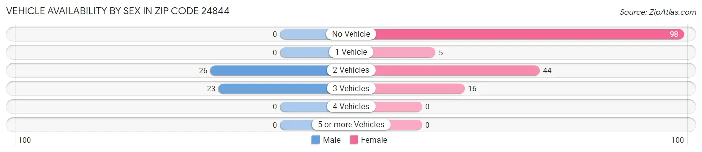 Vehicle Availability by Sex in Zip Code 24844