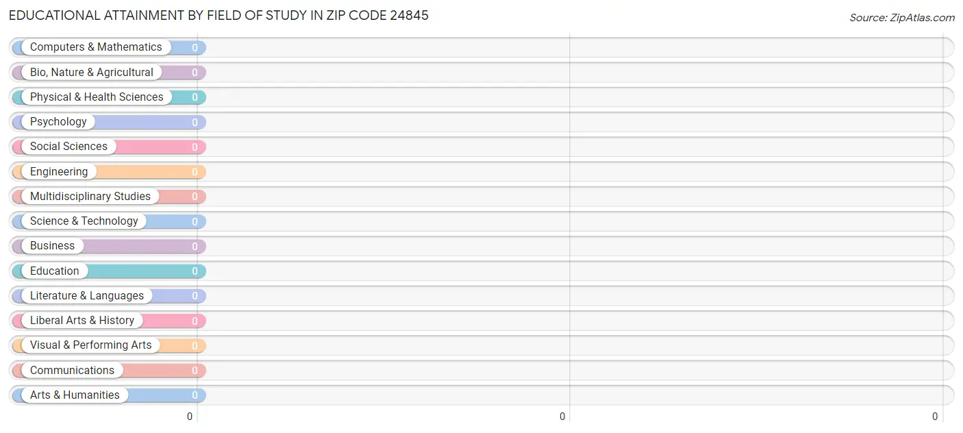 Educational Attainment by Field of Study in Zip Code 24845