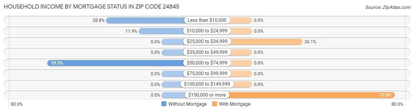 Household Income by Mortgage Status in Zip Code 24845