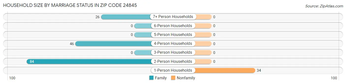 Household Size by Marriage Status in Zip Code 24845