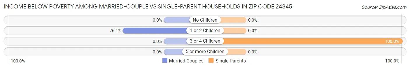 Income Below Poverty Among Married-Couple vs Single-Parent Households in Zip Code 24845