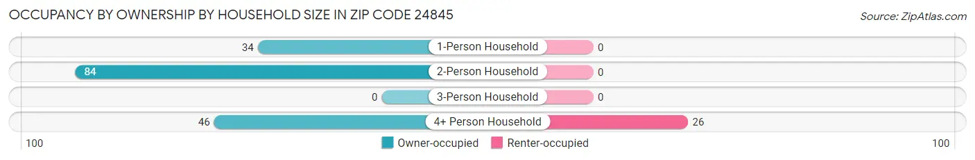 Occupancy by Ownership by Household Size in Zip Code 24845
