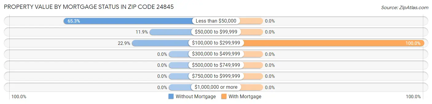 Property Value by Mortgage Status in Zip Code 24845