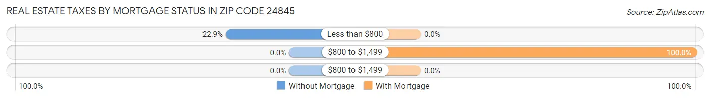 Real Estate Taxes by Mortgage Status in Zip Code 24845
