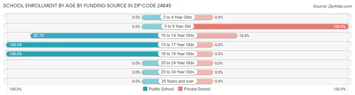 School Enrollment by Age by Funding Source in Zip Code 24845