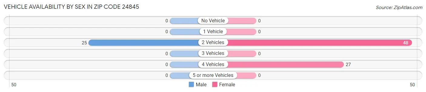 Vehicle Availability by Sex in Zip Code 24845