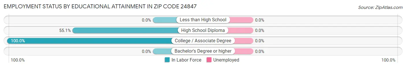 Employment Status by Educational Attainment in Zip Code 24847