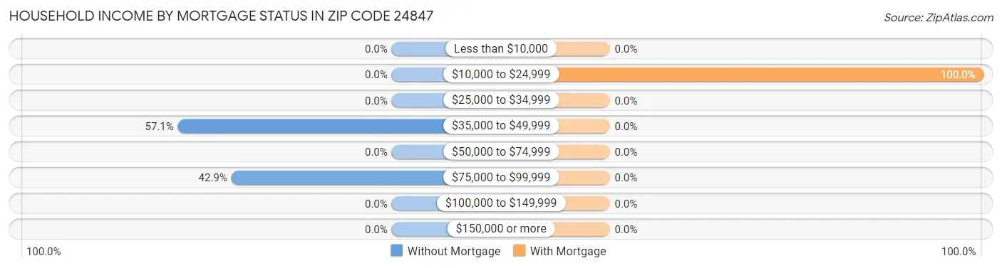 Household Income by Mortgage Status in Zip Code 24847