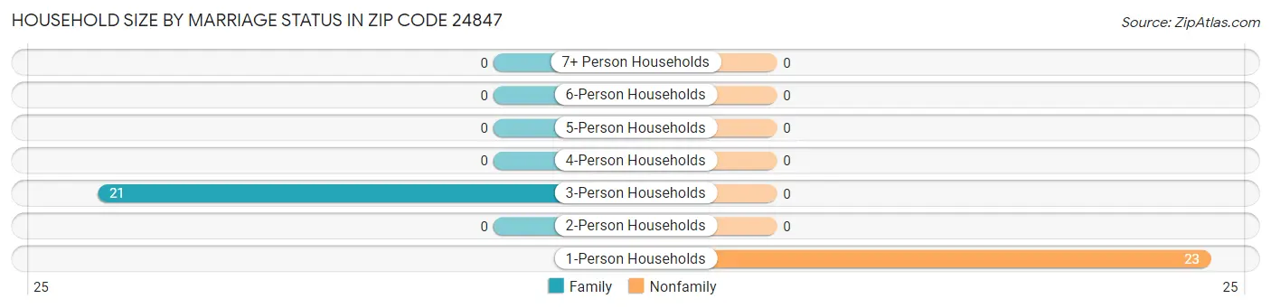 Household Size by Marriage Status in Zip Code 24847