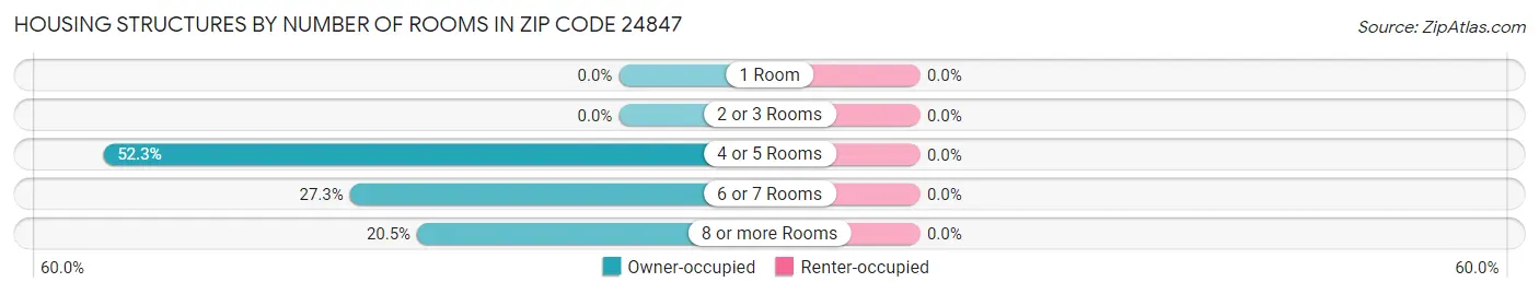 Housing Structures by Number of Rooms in Zip Code 24847
