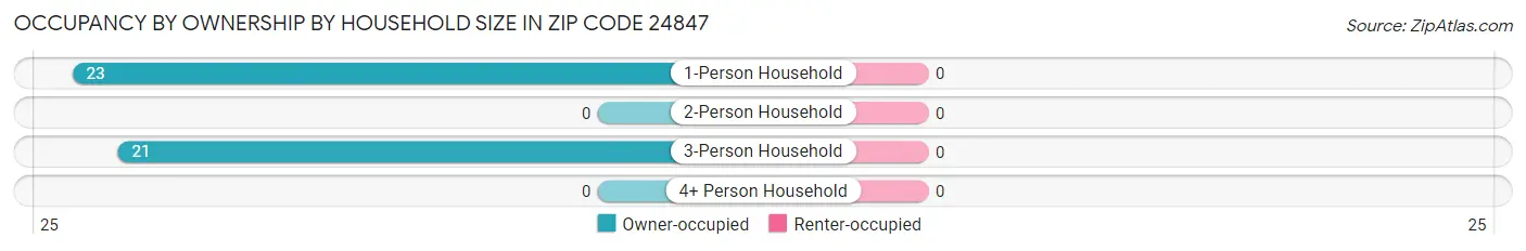 Occupancy by Ownership by Household Size in Zip Code 24847
