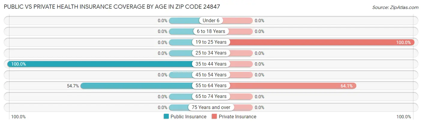 Public vs Private Health Insurance Coverage by Age in Zip Code 24847